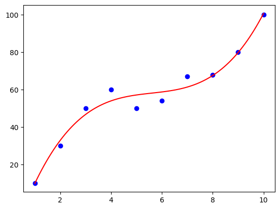 grafico